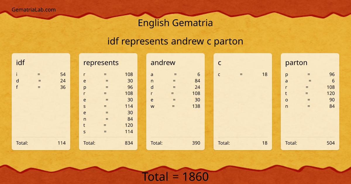 idf represents andrew c parton in english Gematria
